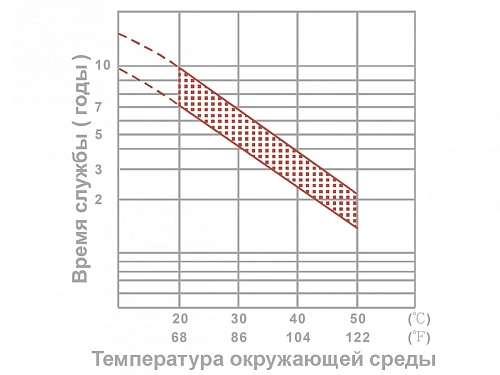 Срок эксплуатации